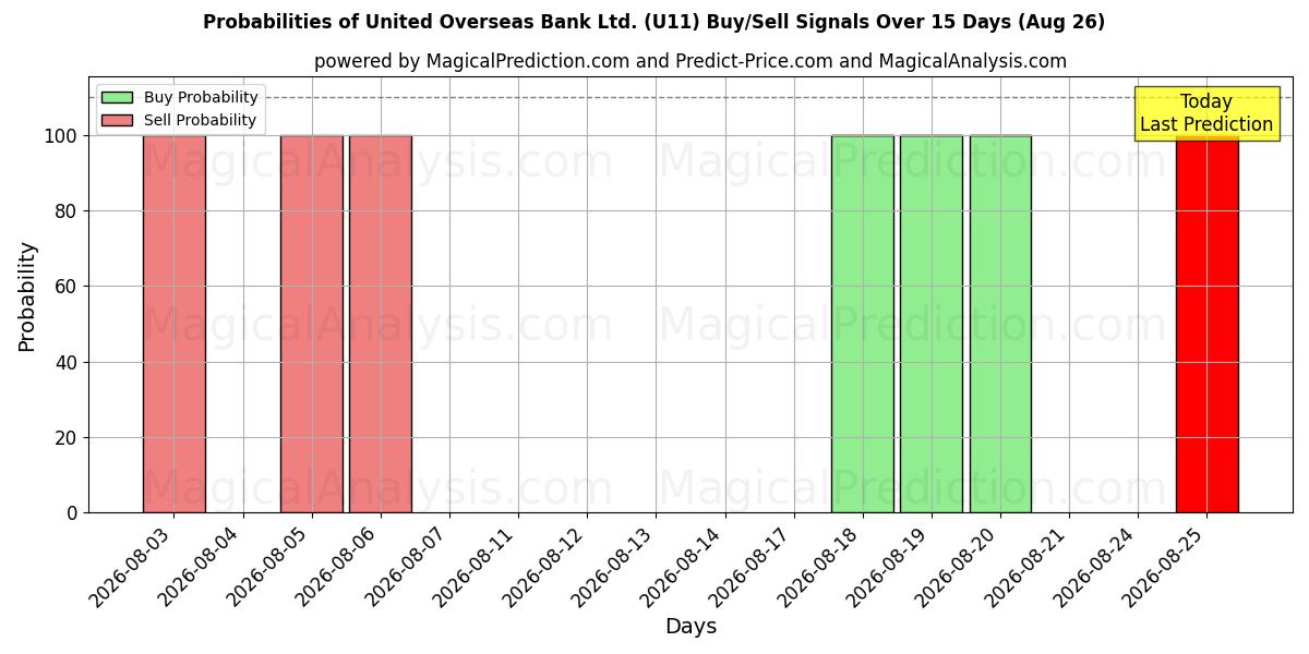 Probabilities of United Overseas Bank Ltd. (U11) Buy/Sell Signals Using Several AI Models Over 5 Days (26 Aug) 
