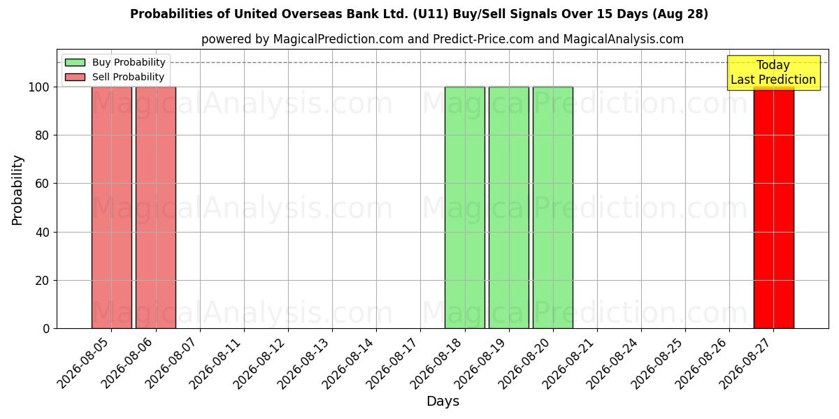 Probabilities of United Overseas Bank Ltd. (U11) Buy/Sell Signals Using Several AI Models Over 5 Days (28 Aug) 