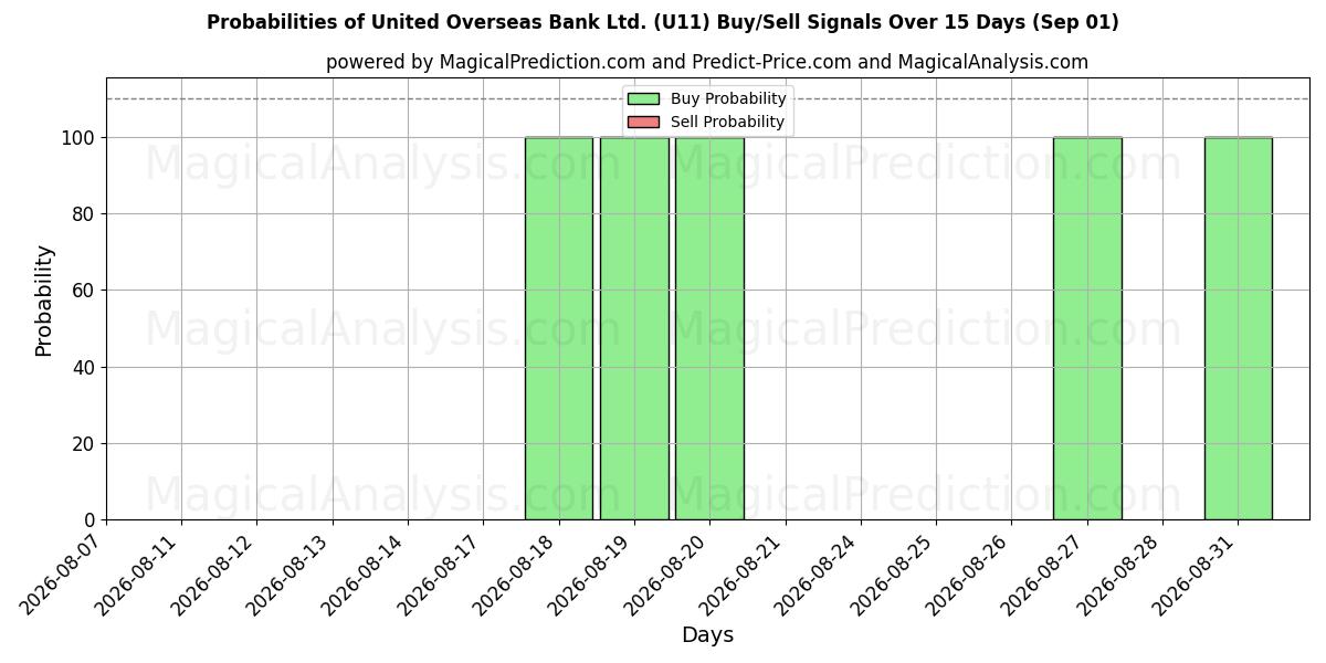 Probabilities of United Overseas Bank Ltd. (U11) Buy/Sell Signals Using Several AI Models Over 5 Days (01 Sep) 