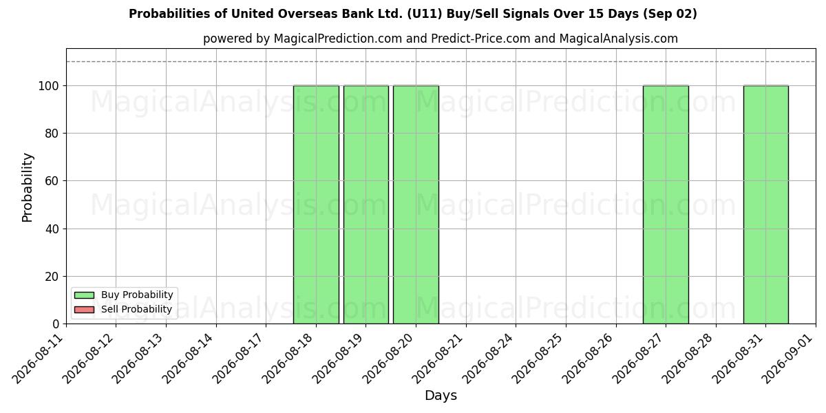 Probabilities of United Overseas Bank Ltd. (U11) Buy/Sell Signals Using Several AI Models Over 5 Days (02 Sep) 