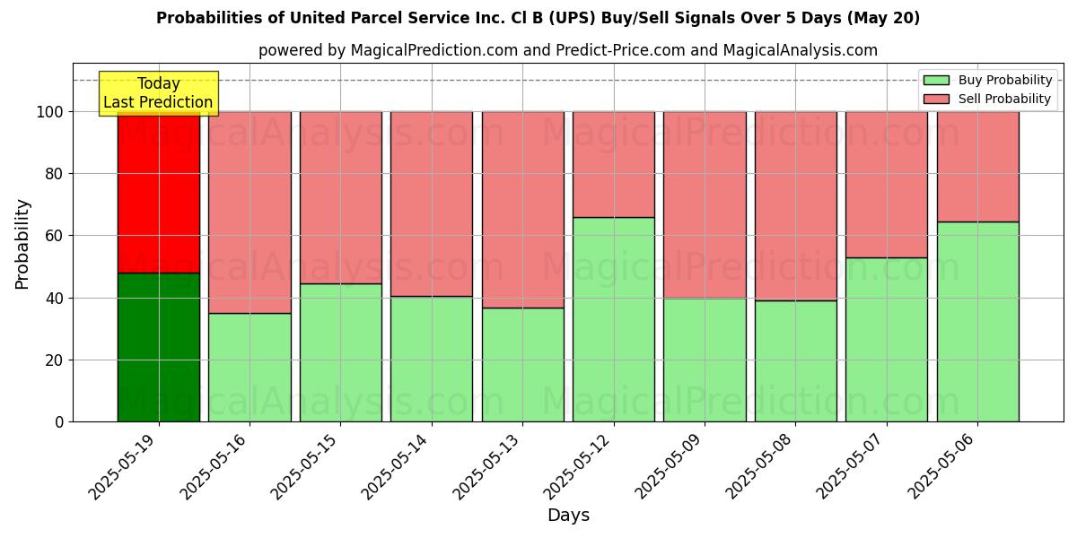 Probabilities of United Parcel Service Inc. Cl B (UPS) Buy/Sell Signals Using Several AI Models Over 5 Days (31 Jul) 