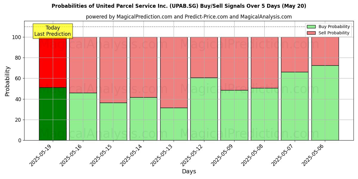 Probabilities of United Parcel Service Inc. (UPAB.SG) Buy/Sell Signals Using Several AI Models Over 5 Days (31 Jul) 