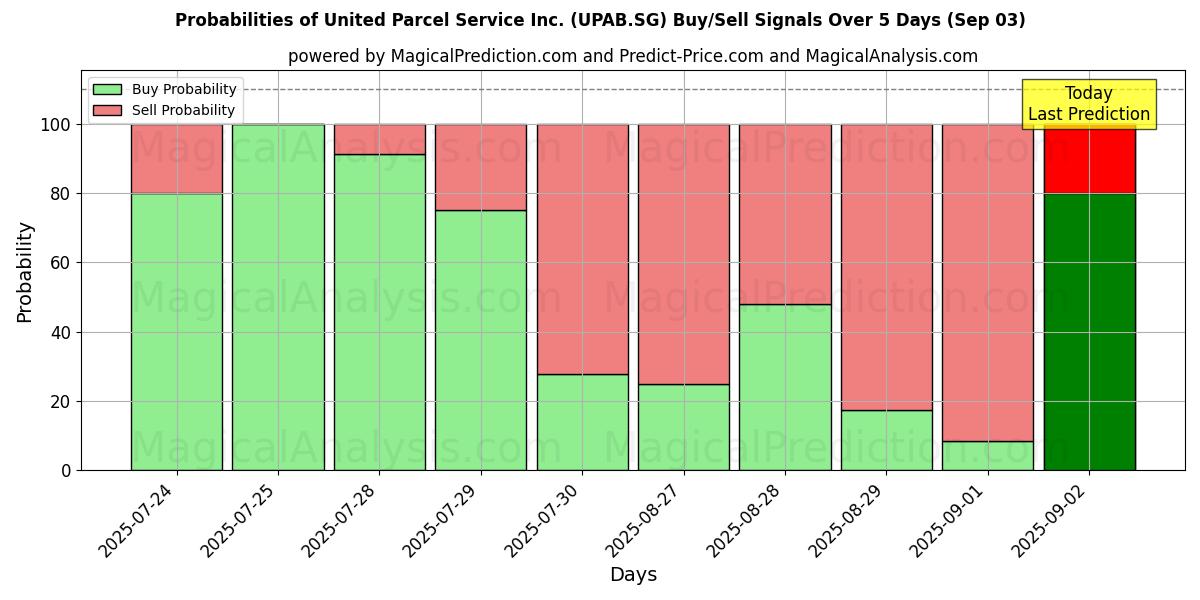 Probabilities of United Parcel Service Inc. (UPAB.SG) Buy/Sell Signals Using Several AI Models Over 5 Days (03 Sep) 