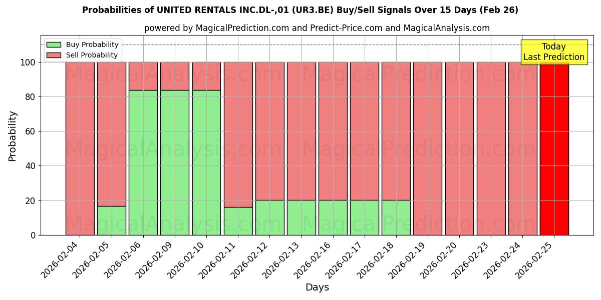 Probabilities of UNITED RENTALS INC.DL-,01 (UR3.BE) Buy/Sell Signals Using Several AI Models Over 5 Days (26 Feb) 