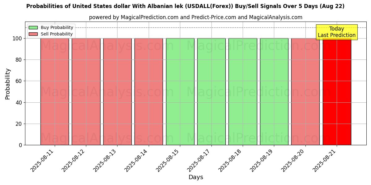 Probabilità di segnali di acquisto/vendita Dollaro statunitense Con lek albanese (USDALL(Forex)) utilizzando diversi modelli IA su 10 giorni (15 Aug) Probabilities of Dollaro statunitense Con lek albanese (USDALL(Forex)) Buy/Sell Signals Using Several AI Models Over 5 Days (15 Aug)