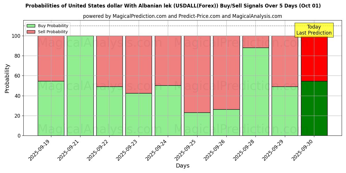Probabilities of دلار آمریکا با لک آلبانی (USDALL(Forex)) Buy/Sell Signals Using Several AI Models Over 5 Days (01 Oct) 