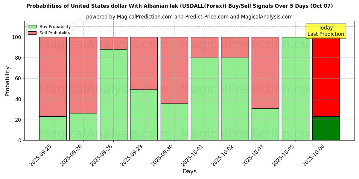 Probabilities of United States dollar With Albanian lek (USDALL(Forex)) Buy/Sell Signals Using Several AI Models Over 5 Days (07 Oct) 