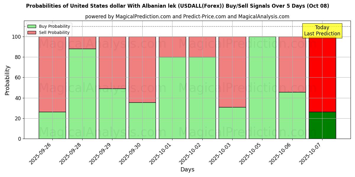 Probabilities of Dollar américain Avec lek albanais (USDALL(Forex)) Buy/Sell Signals Using Several AI Models Over 5 Days (08 Oct) 