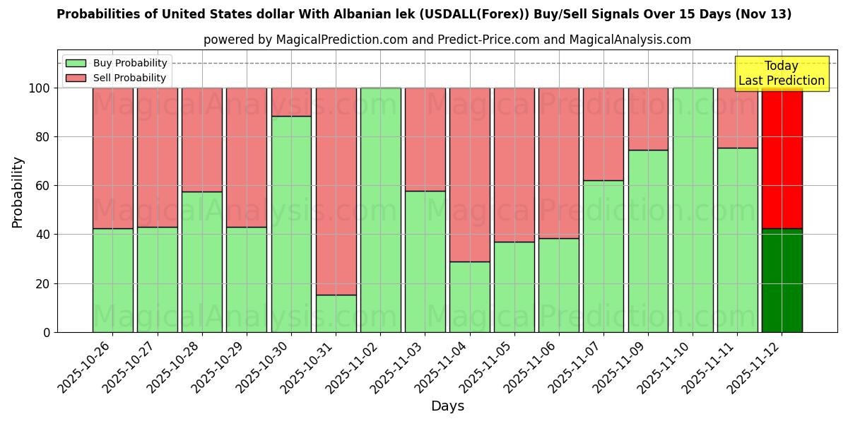 Probabilities of Dollaro statunitense Con lek albanese (USDALL(Forex)) Buy/Sell Signals Using Several AI Models Over 5 Days (13 Nov) 