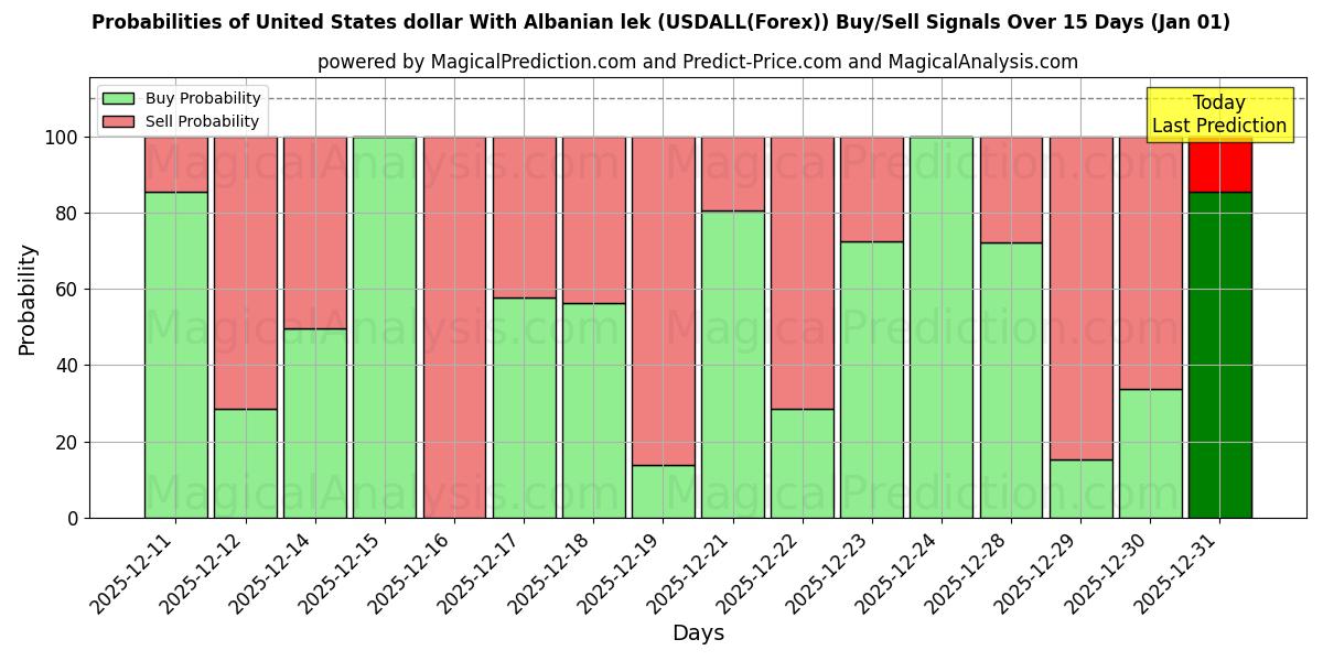 Probabilities of دلار آمریکا با لک آلبانی (USDALL(Forex)) Buy/Sell Signals Using Several AI Models Over 5 Days (01 Jan) 