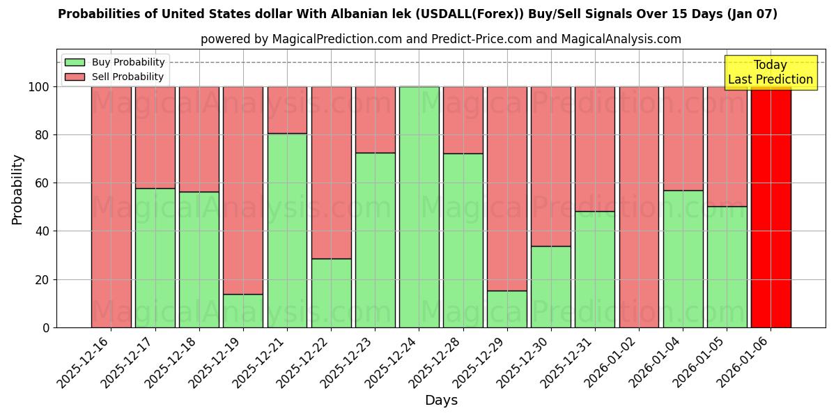Probabilities of 미국 달러와 알바니아 렉 (USDALL(Forex)) Buy/Sell Signals Using Several AI Models Over 5 Days (06 Jan) 