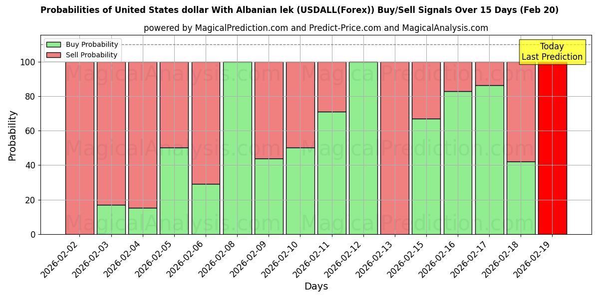 Probabilities of Доллар США к албанскому леку (USDALL(Forex)) Buy/Sell Signals Using Several AI Models Over 5 Days (20 Feb) 