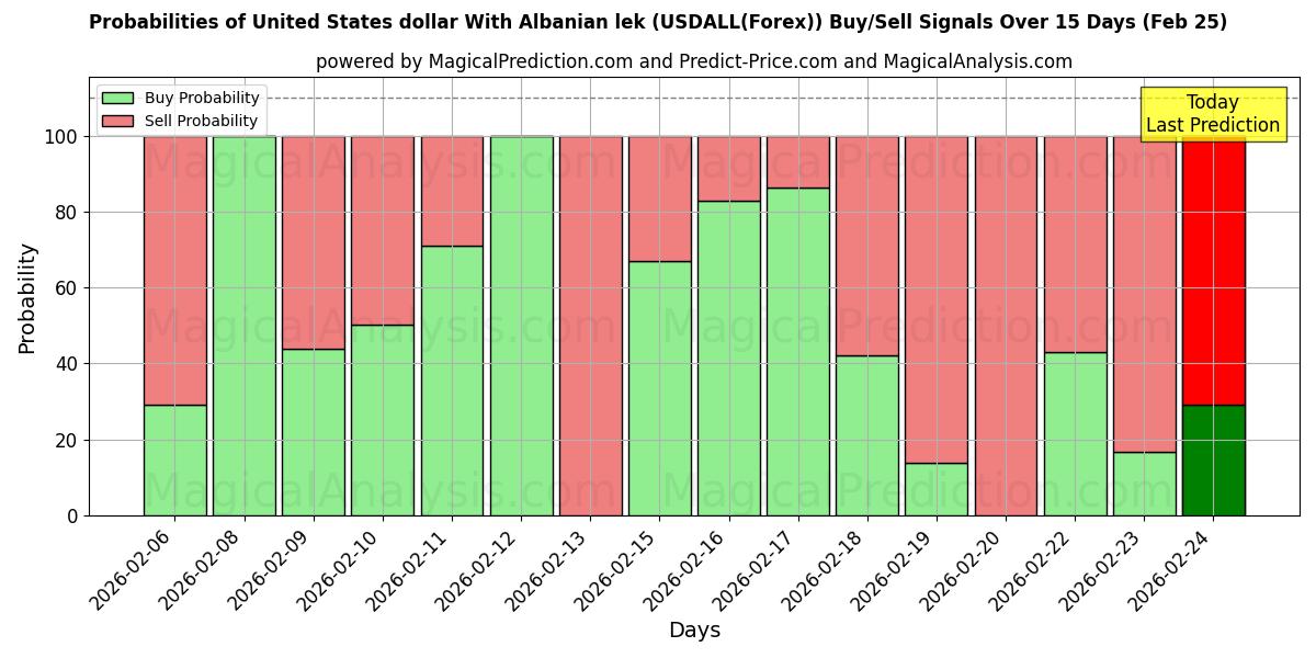 Probabilities of Amerikanske dollar med albansk lek (USDALL(Forex)) Buy/Sell Signals Using Several AI Models Over 5 Days (25 Feb) 