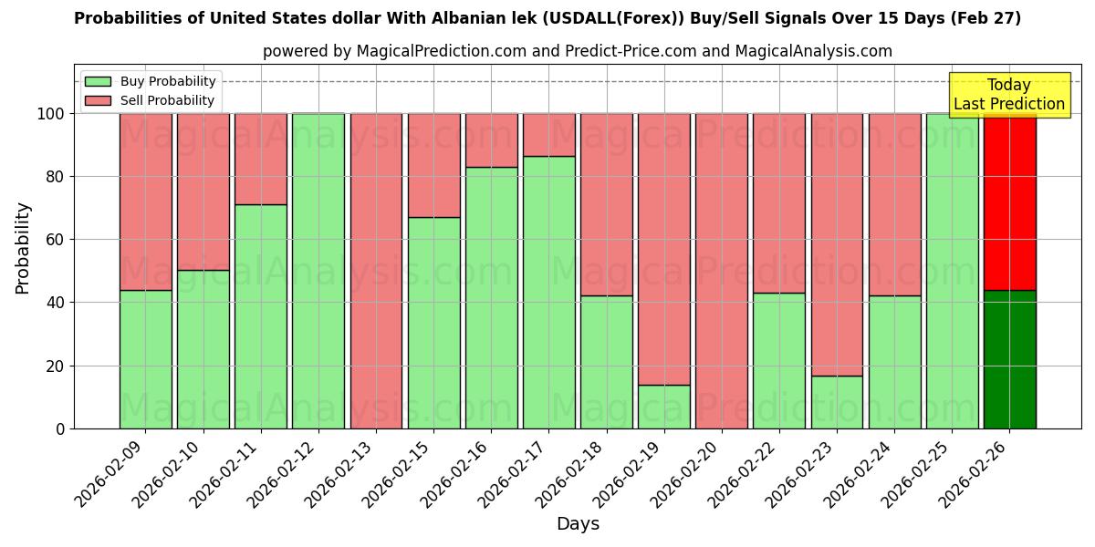 Probabilities of 米ドルとアルバニアのレク (USDALL(Forex)) Buy/Sell Signals Using Several AI Models Over 5 Days (27 Feb) 