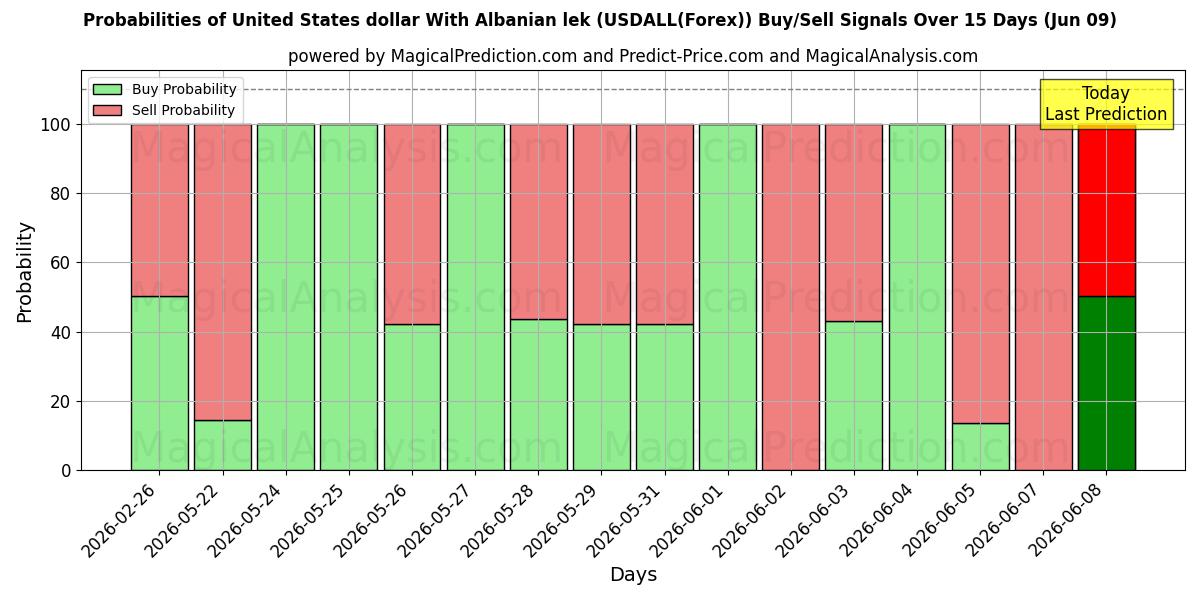 Probabilities of Dólar estadounidense Con lek albanés (USDALL(Forex)) Buy/Sell Signals Using Several AI Models Over 5 Days (09 Jun) 