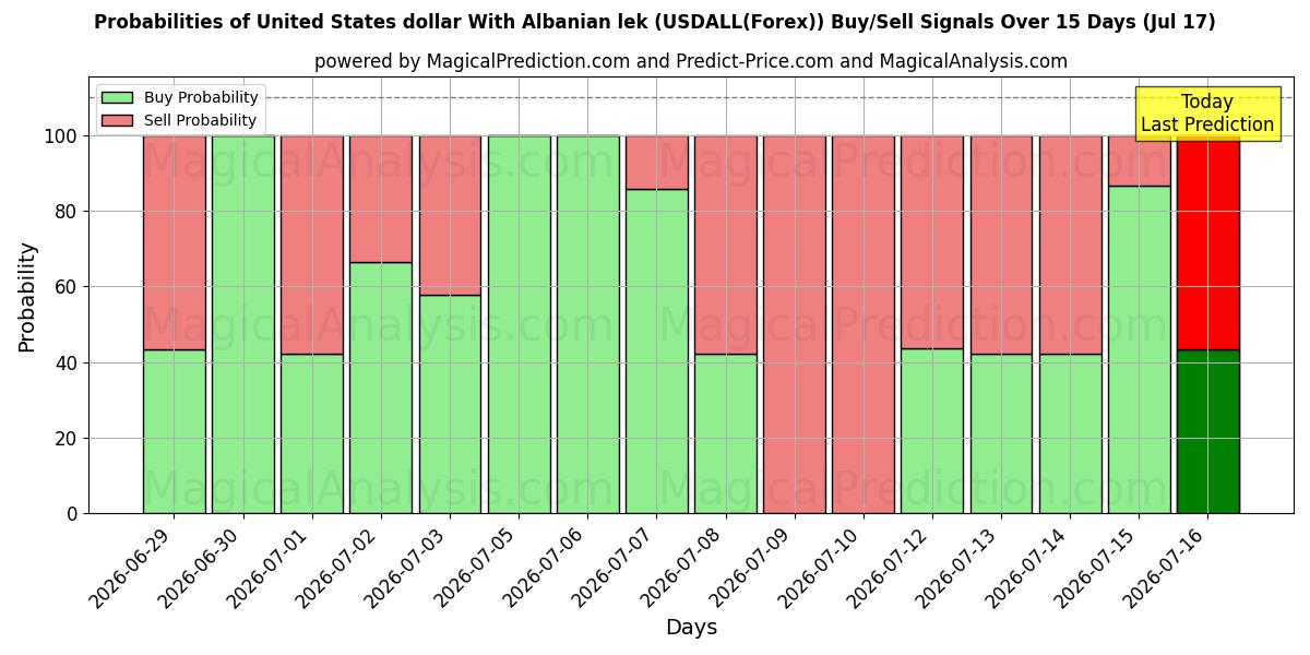 Probabilities of 米ドルとアルバニアのレク (USDALL(Forex)) Buy/Sell Signals Using Several AI Models Over 5 Days (17 Jul) 
