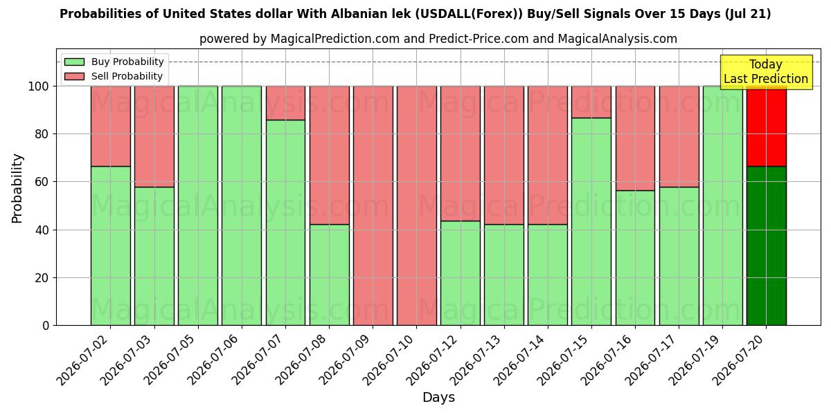 Probabilities of Förenta staternas dollar med albansk lek (USDALL(Forex)) Buy/Sell Signals Using Several AI Models Over 5 Days (21 Jul) 