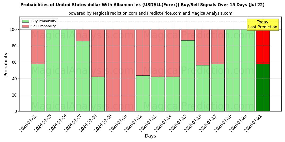 Probabilities of संयुक्त राज्य अमेरिका डॉलर अल्बानियाई लेक के साथ (USDALL(Forex)) Buy/Sell Signals Using Several AI Models Over 5 Days (22 Jul) 