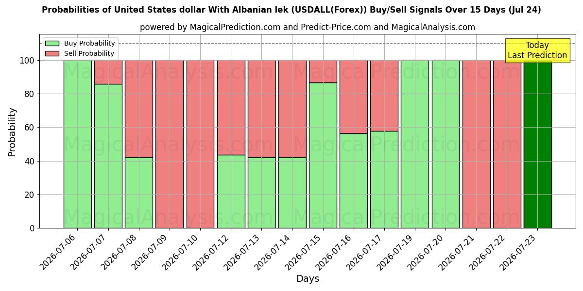 Probabilities of Dólar estadounidense Con lek albanés (USDALL(Forex)) Buy/Sell Signals Using Several AI Models Over 5 Days (24 Jul) 