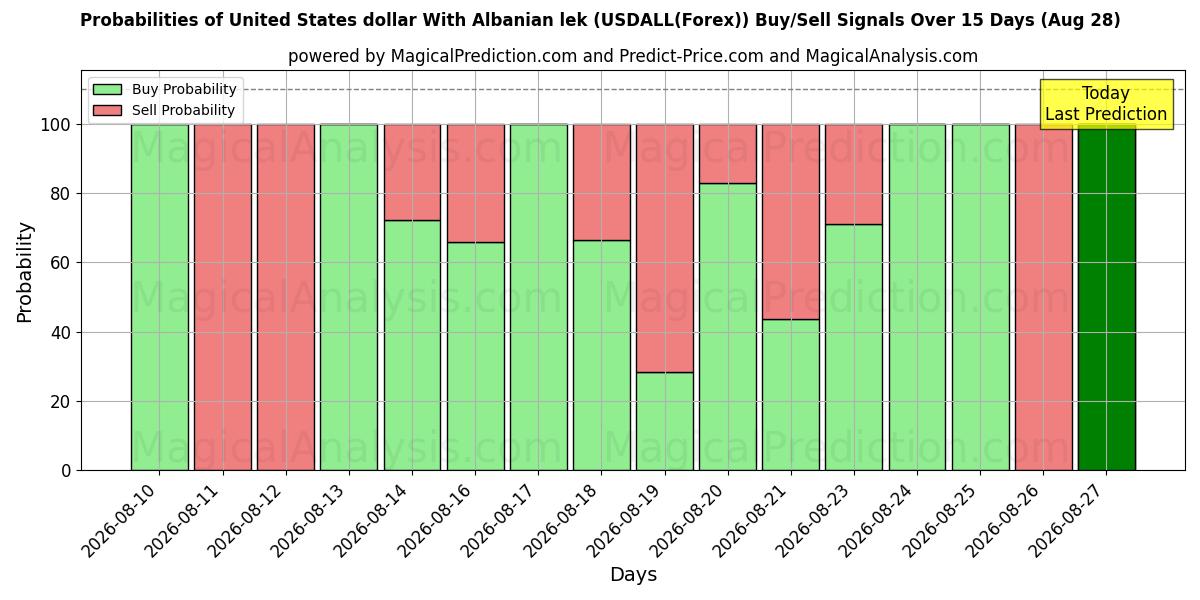Probabilities of 米ドルとアルバニアのレク (USDALL(Forex)) Buy/Sell Signals Using Several AI Models Over 5 Days (28 Aug) 
