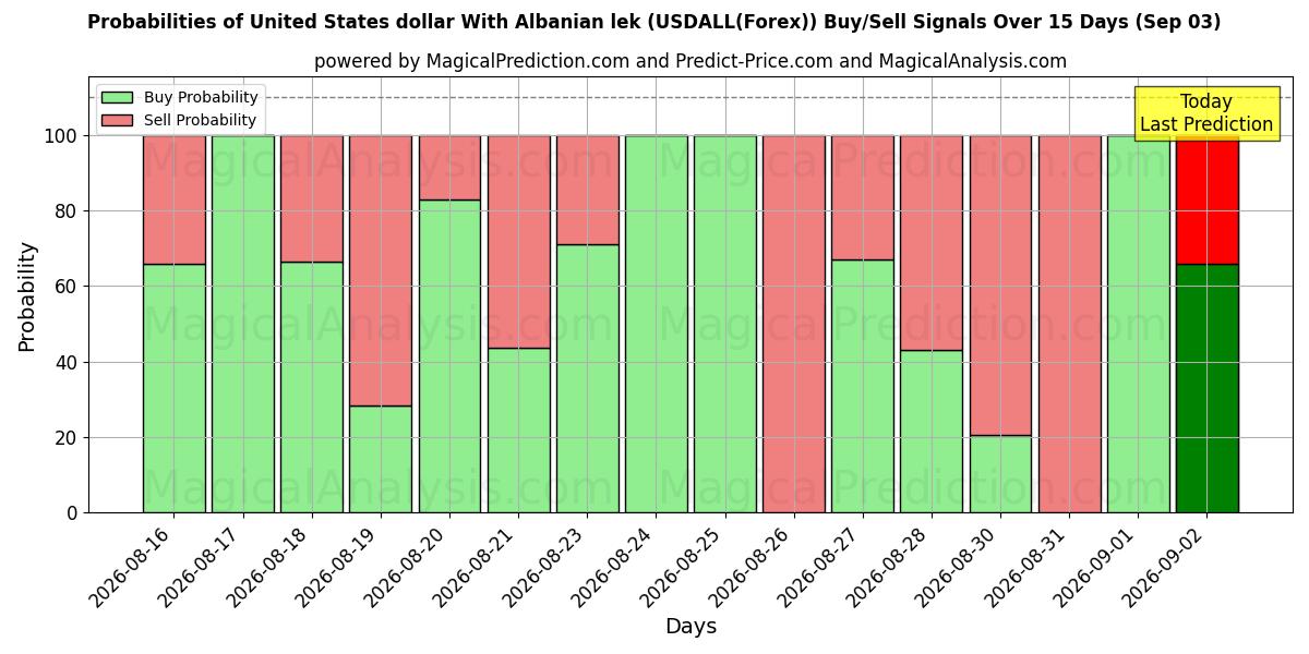 Probabilities of US-Dollar mit albanischem Lek (USDALL(Forex)) Buy/Sell Signals Using Several AI Models Over 5 Days (03 Sep) 