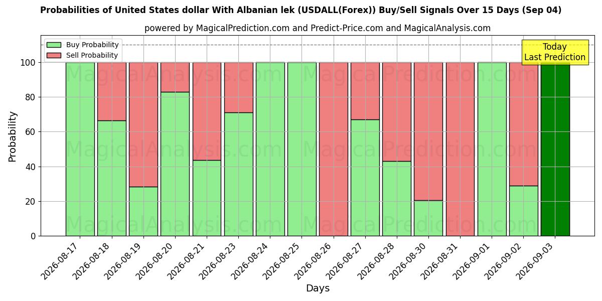 Probabilities of Förenta staternas dollar med albansk lek (USDALL(Forex)) Buy/Sell Signals Using Several AI Models Over 5 Days (04 Sep) 