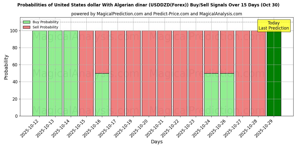 Probabilidades de señales de compra/venta de Dólar estadounidense Con dinar argelino (USDDZD(Forex)) usando varios modelos de IA durante 10 días (30 Oct) Probabilities of Dólar estadounidense Con dinar argelino (USDDZD(Forex)) Buy/Sell Signals Using Several AI Models Over 5 Days (30 Oct)