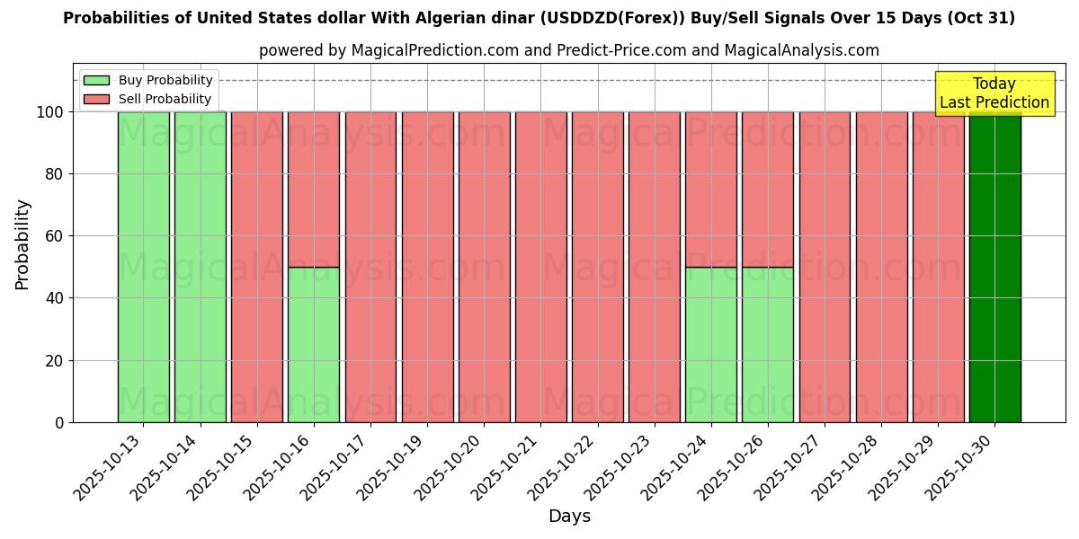 10日間(米ドルとアルジェリアディナール (USDDZD(Forex)))の複数のAIモデルによる31 Octの買い/売りシグナルの確率 Probabilities of 米ドルとアルジェリアディナール (USDDZD(Forex)) Buy/Sell Signals Using Several AI Models Over 5 Days (31 Oct)