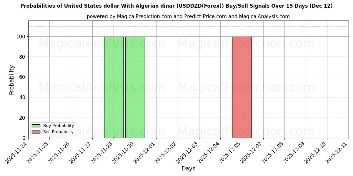 Probabilities of संयुक्त राज्य अमेरिका डॉलर अल्जीरियाई दीनार के साथ (USDDZD(Forex)) Buy/Sell Signals Using Several AI Models Over 5 Days (12 Dec) 