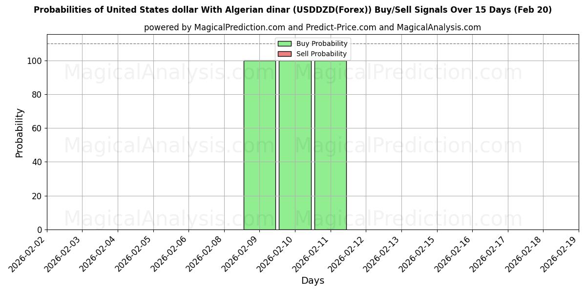 Probabilities of Yhdysvaltain dollari Algerian dinaarin kanssa (USDDZD(Forex)) Buy/Sell Signals Using Several AI Models Over 5 Days (20 Feb) 