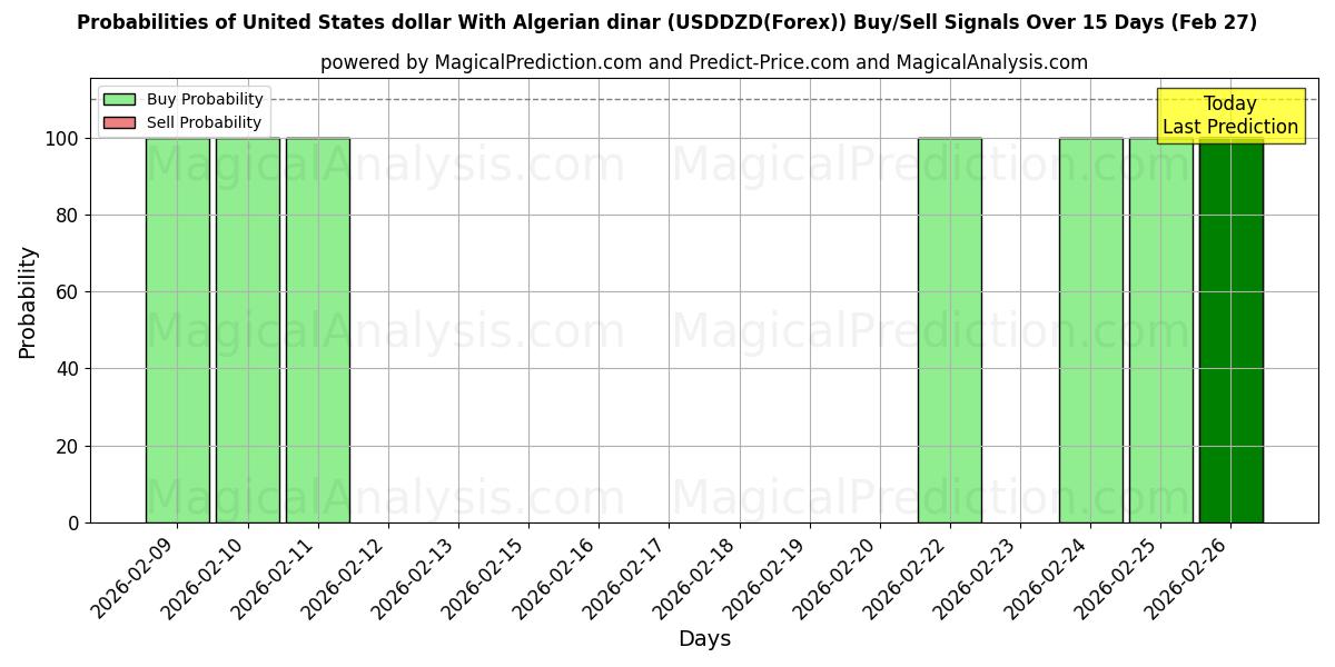 Probabilities of Dólar estadounidense Con dinar argelino (USDDZD(Forex)) Buy/Sell Signals Using Several AI Models Over 5 Days (27 Feb) 