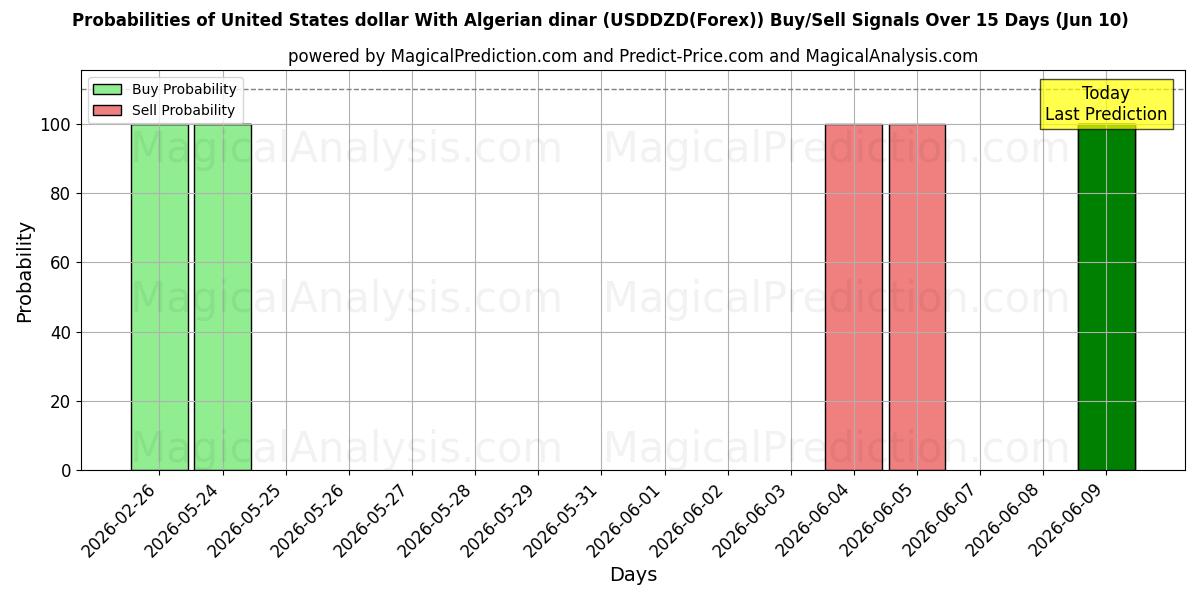 Probabilities of دلار آمریکا با دینار الجزایر (USDDZD(Forex)) Buy/Sell Signals Using Several AI Models Over 5 Days (10 Jun) 