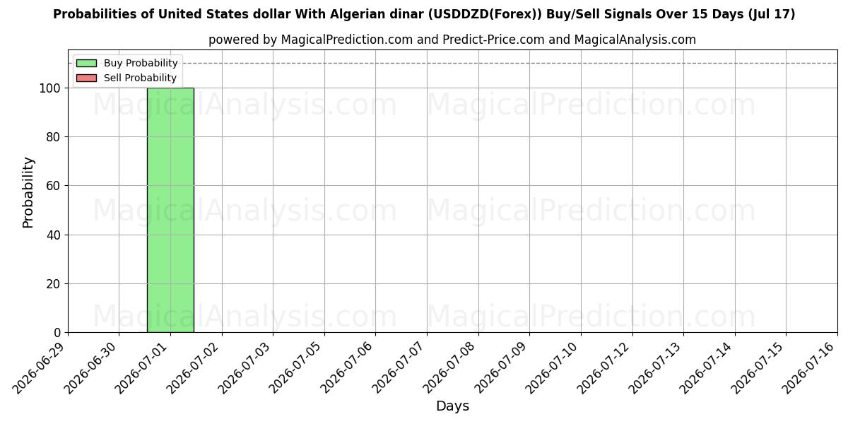 Probabilities of Dólar estadounidense Con dinar argelino (USDDZD(Forex)) Buy/Sell Signals Using Several AI Models Over 5 Days (17 Jul) 
