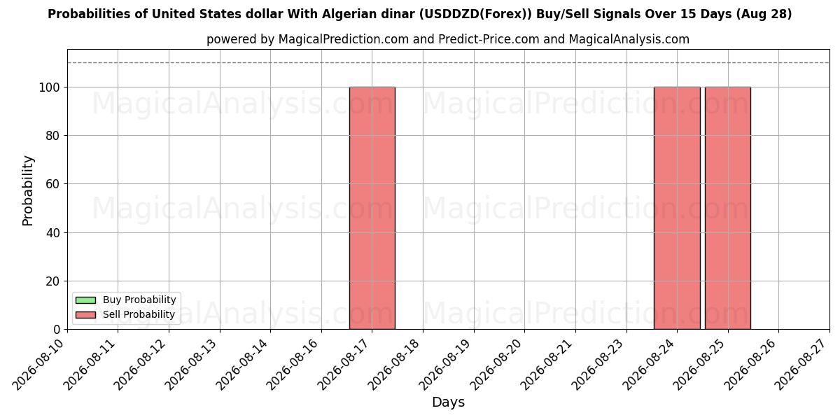 Probabilities of Dólar estadounidense Con dinar argelino (USDDZD(Forex)) Buy/Sell Signals Using Several AI Models Over 5 Days (28 Aug) 