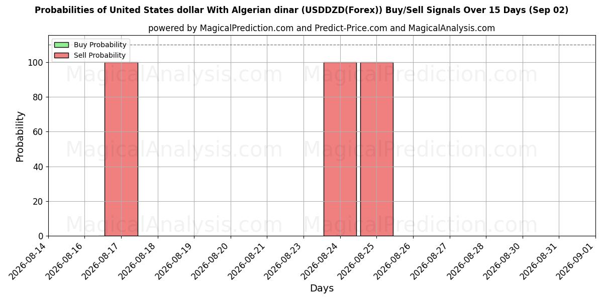 Probabilities of ABD doları Cezayir dinarı ile (USDDZD(Forex)) Buy/Sell Signals Using Several AI Models Over 5 Days (02 Sep) 