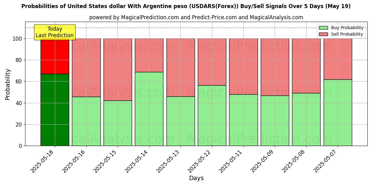 Probabilities of United States dollar With Argentine peso (USDARS(Forex)) Buy/Sell Signals Using Several AI Models Over 10 Days (30 Jul) Probabilities of United States dollar With Argentine peso (USDARS(Forex)) Buy/Sell Signals Using Several AI Models Over 5 Days (30 Jul)