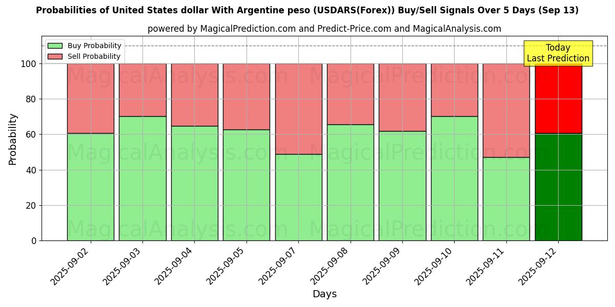 Probabilities of Amerikanske dollar med argentinsk peso (USDARS(Forex)) Buy/Sell Signals Using Several AI Models Over 5 Days (13 Sep) 