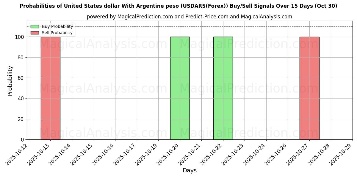 Probabilities of United States dollar With Argentine peso (USDARS(Forex)) Buy/Sell Signals Using Several AI Models Over 10 Days (30 Oct)  Probabilities of United States dollar With Argentine peso (USDARS(Forex)) Buy/Sell Signals Using Several AI Models Over 5 Days (30 Oct)