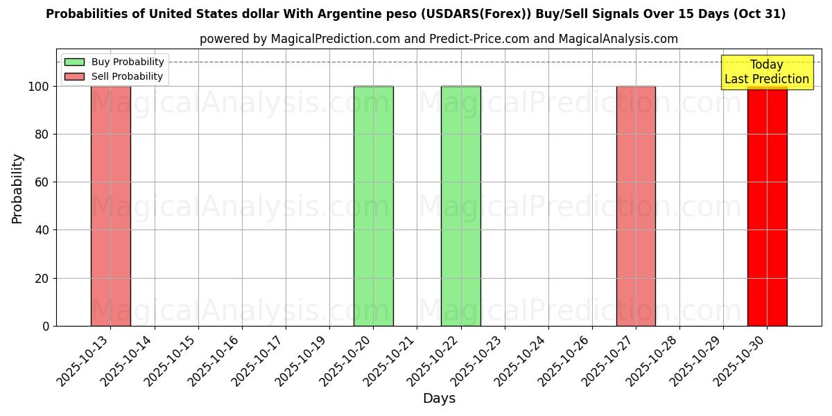 Probabilità di segnali di acquisto/vendita Dollaro degli Stati Uniti Con peso argentino (USDARS(Forex)) utilizzando diversi modelli IA su 10 giorni (31 Oct) Probabilities of Dollaro degli Stati Uniti Con peso argentino (USDARS(Forex)) Buy/Sell Signals Using Several AI Models Over 5 Days (31 Oct)