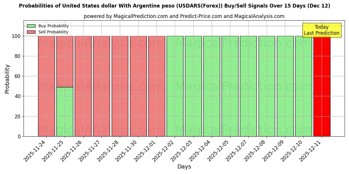 Probabilities of United States dollar With Argentine peso (USDARS(Forex)) Buy/Sell Signals Using Several AI Models Over 5 Days (12 Dec) 