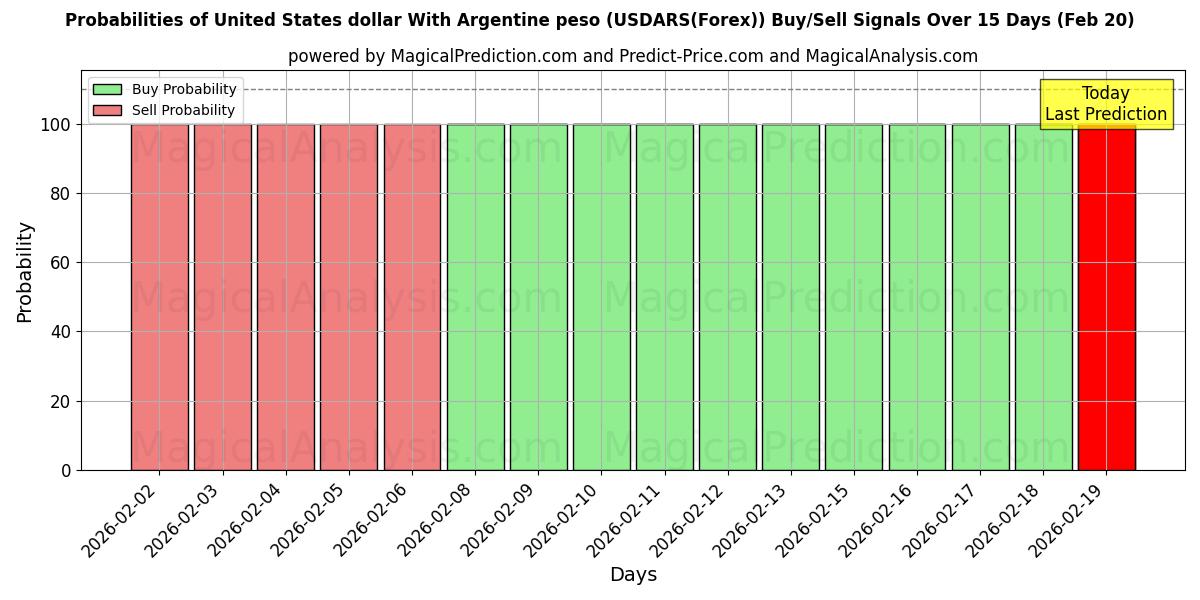 Probabilities of Amerikanske dollar med argentinske peso (USDARS(Forex)) Buy/Sell Signals Using Several AI Models Over 5 Days (20 Feb) 