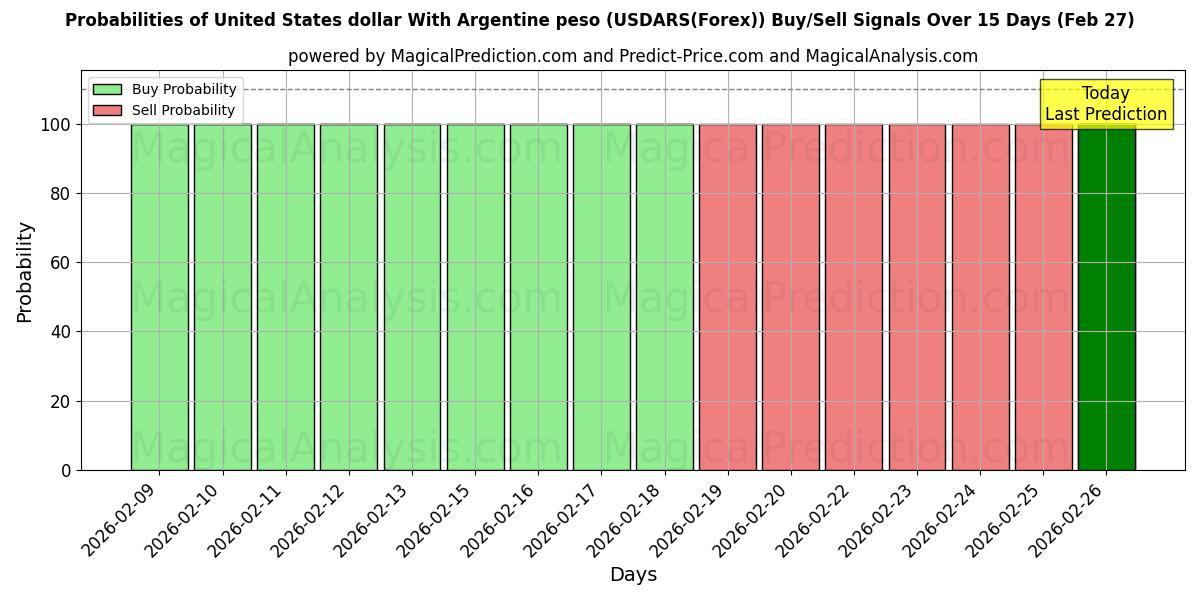 Probabilities of Yhdysvaltain dollari Argentiinan pesolla (USDARS(Forex)) Buy/Sell Signals Using Several AI Models Over 5 Days (27 Feb) 