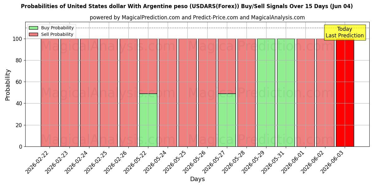 Probabilities of Amerikanske dollar med argentinske peso (USDARS(Forex)) Buy/Sell Signals Using Several AI Models Over 5 Days (04 Jun) 