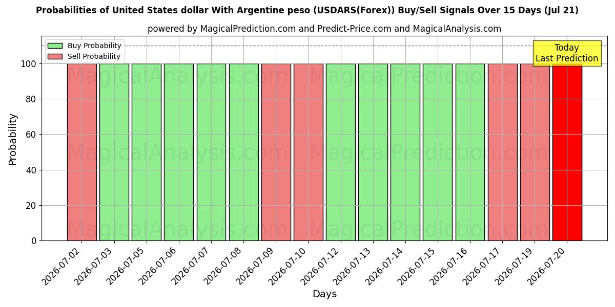 Probabilities of Arjantin Pezosu ile ABD Doları (USDARS(Forex)) Buy/Sell Signals Using Several AI Models Over 5 Days (21 Jul) 