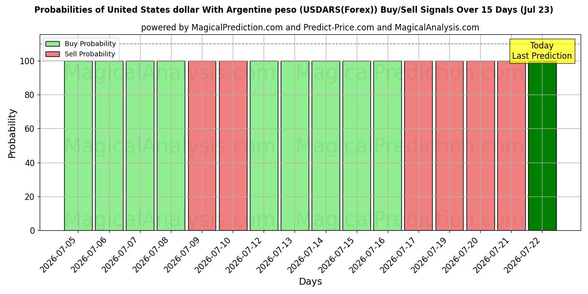 Probabilities of Amerikanske dollar med argentinske peso (USDARS(Forex)) Buy/Sell Signals Using Several AI Models Over 5 Days (23 Jul) 