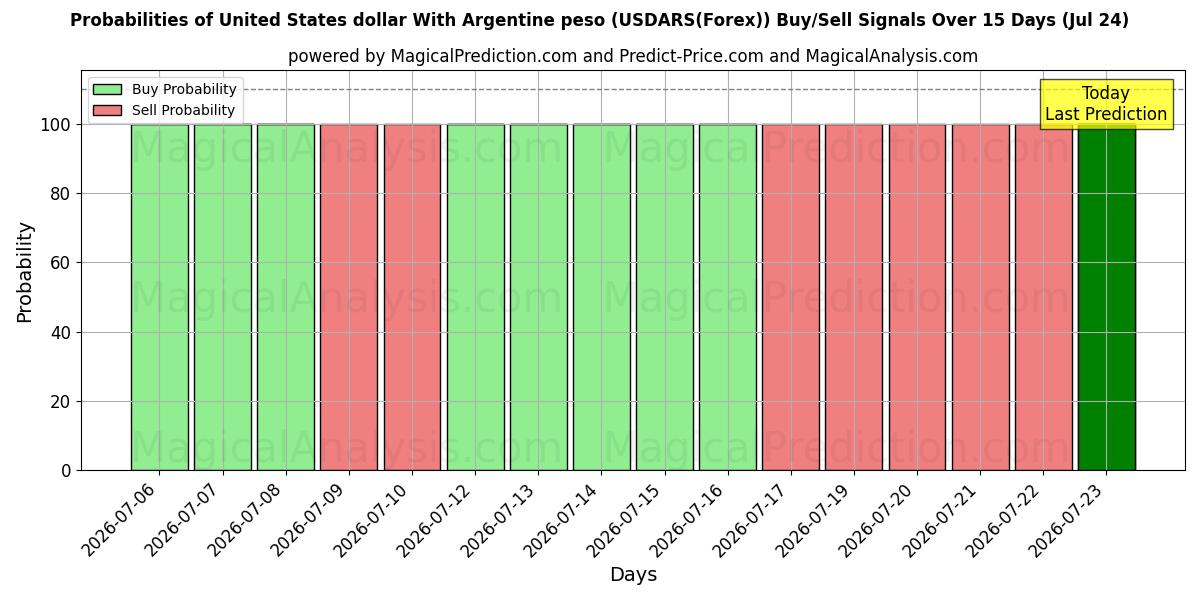 Probabilities of United States dollar With Argentine peso (USDARS(Forex)) Buy/Sell Signals Using Several AI Models Over 5 Days (24 Jul) 