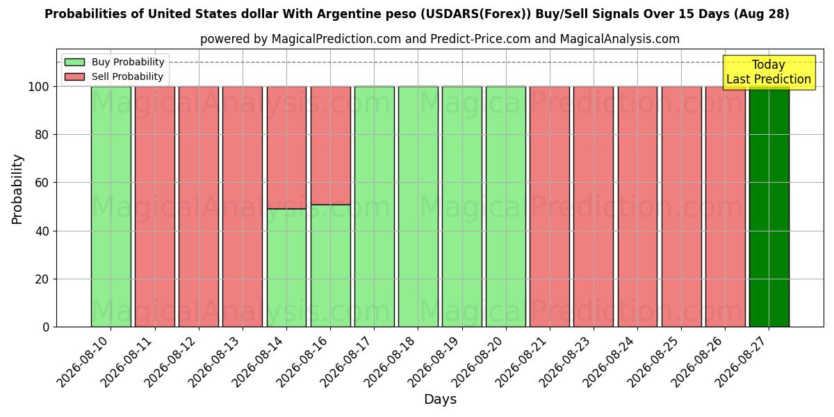 Probabilities of Yhdysvaltain dollari Argentiinan pesolla (USDARS(Forex)) Buy/Sell Signals Using Several AI Models Over 5 Days (28 Aug) 