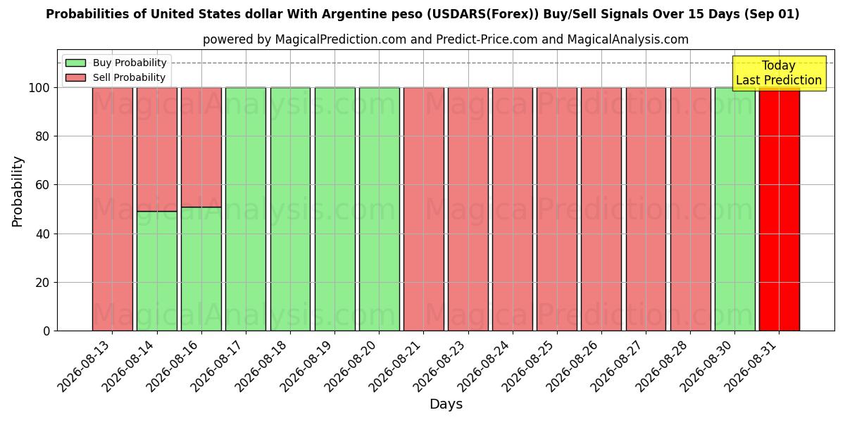 Probabilities of 米ドルとアルゼンチンペソ (USDARS(Forex)) Buy/Sell Signals Using Several AI Models Over 5 Days (01 Sep) 