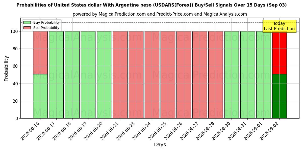 Probabilities of Dollar américain Avec peso argentin (USDARS(Forex)) Buy/Sell Signals Using Several AI Models Over 5 Days (03 Sep) 