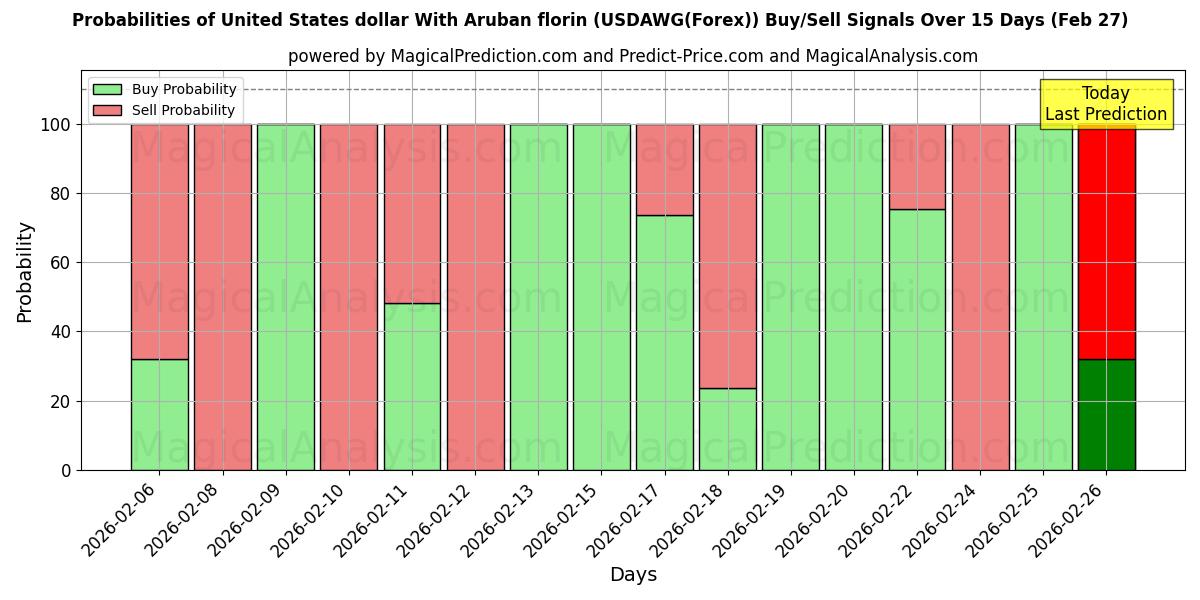 Probabilities of دلار آمریکا با فلورین آروبان (USDAWG(Forex)) Buy/Sell Signals Using Several AI Models Over 5 Days (27 Feb) 